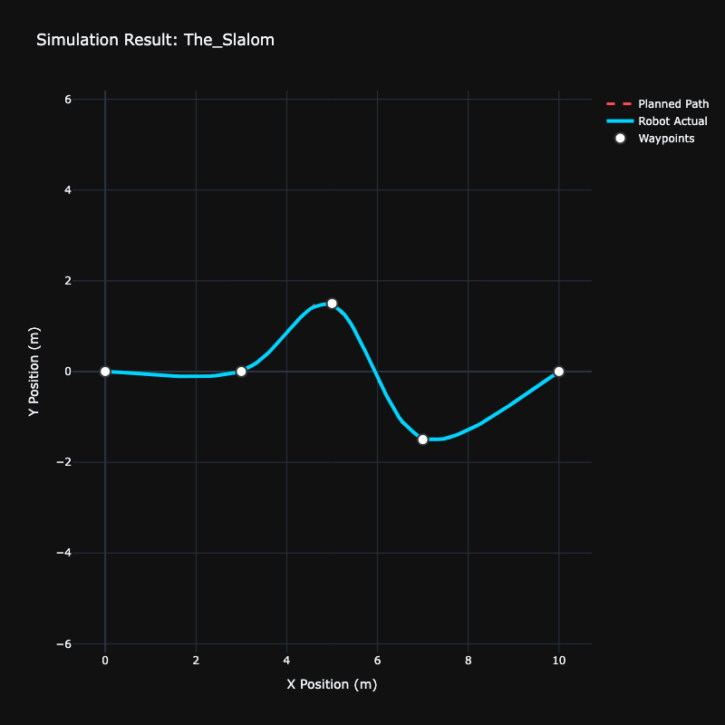 The slalom