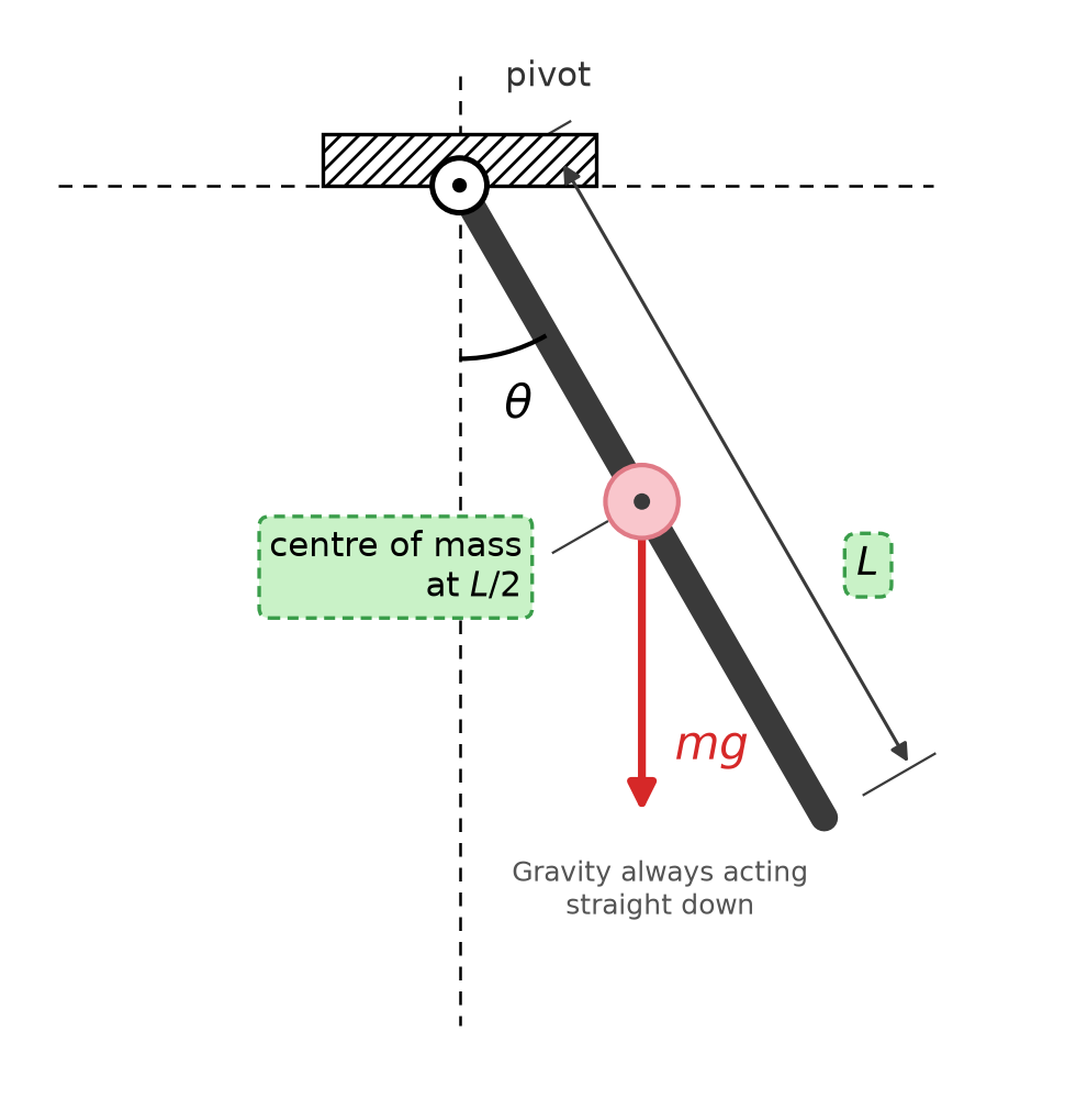 Rod pendulum schematic: pivot at the top, rod of length L, angle theta from the vertical, weight mg acting at L/2