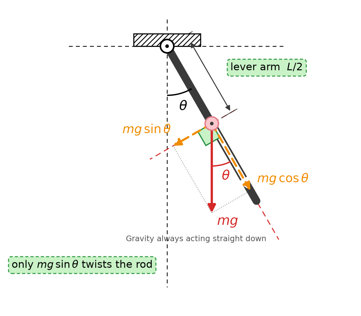 Weight mg split into mg cos theta along the rod and mg sin theta perpendicular to it