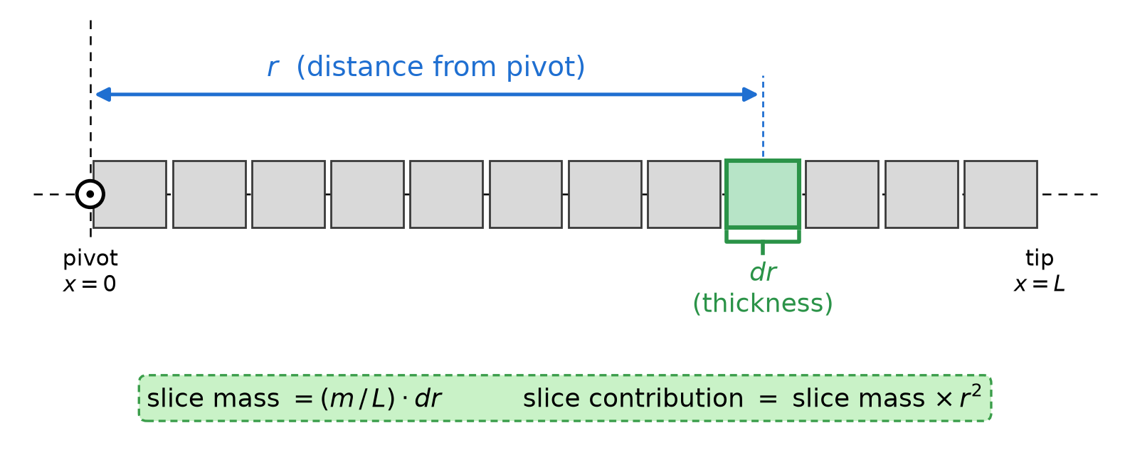 Rod cut into thin slices, each at distance r from the pivot with thickness dr